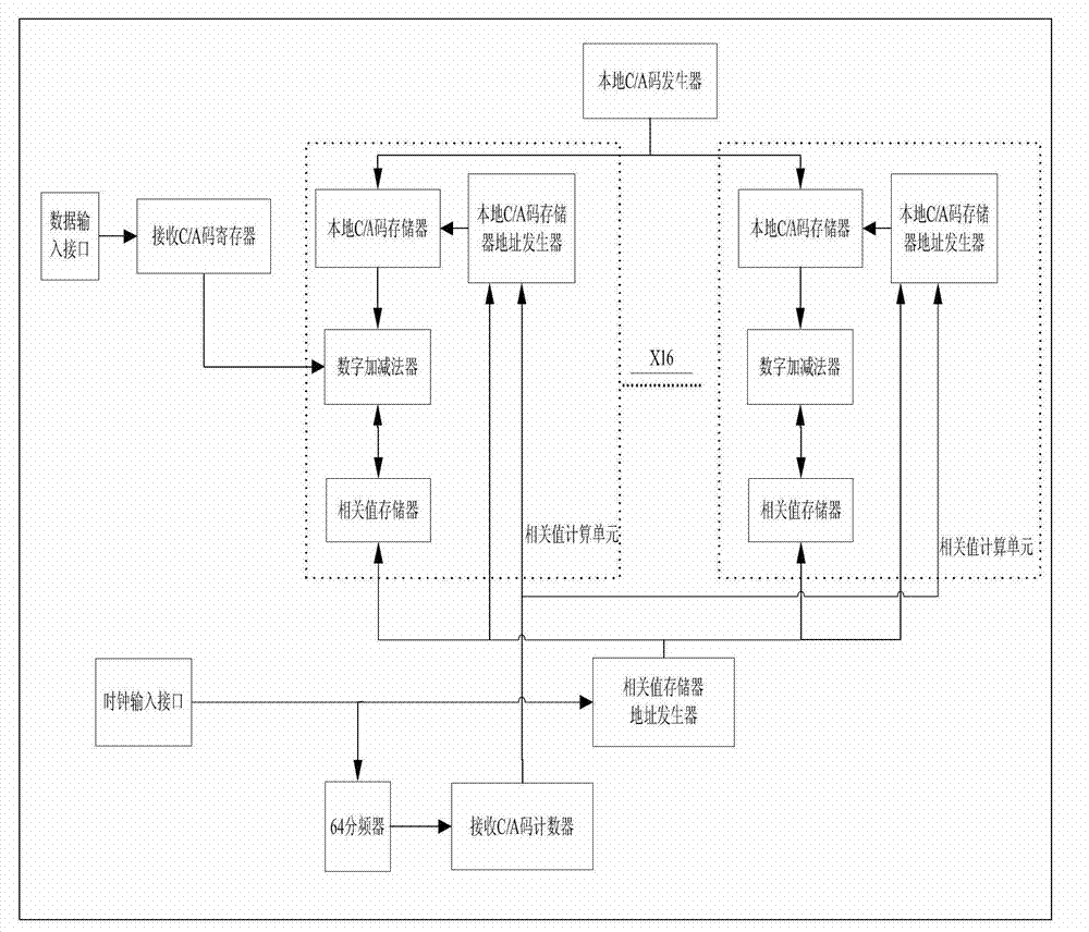 GPS (Global Position System) signal digital correlator