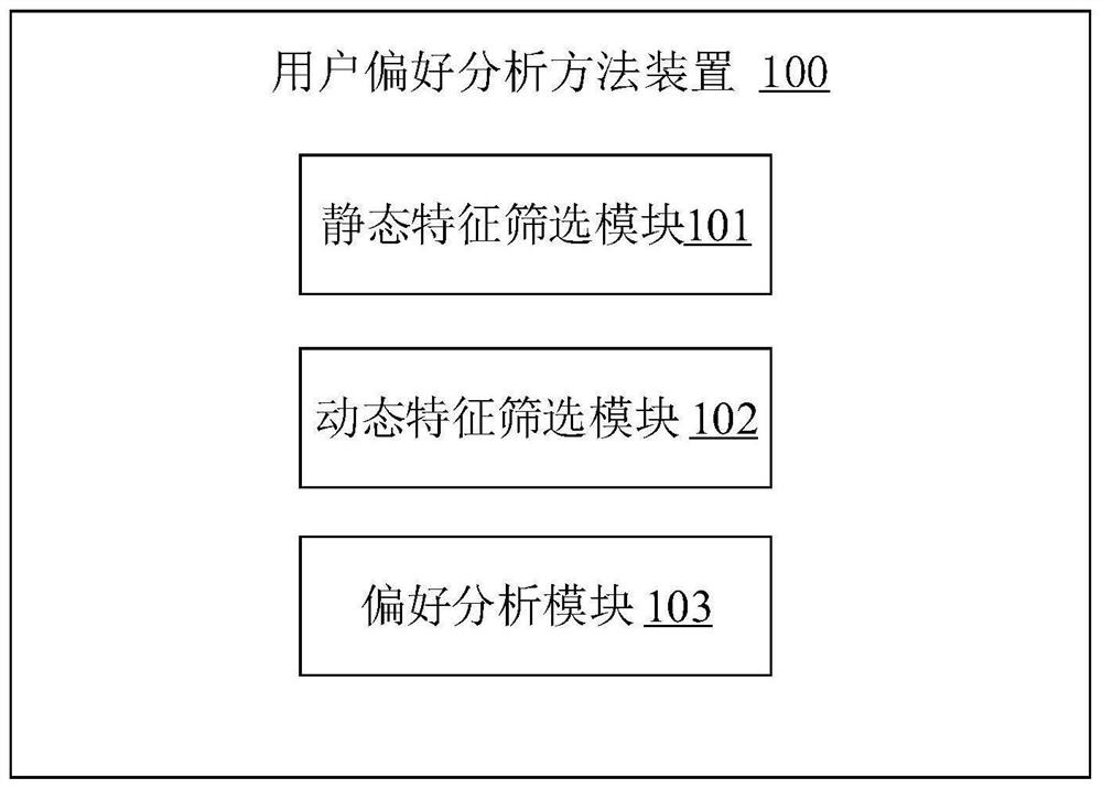 User preference analysis method and device and readable storage medium