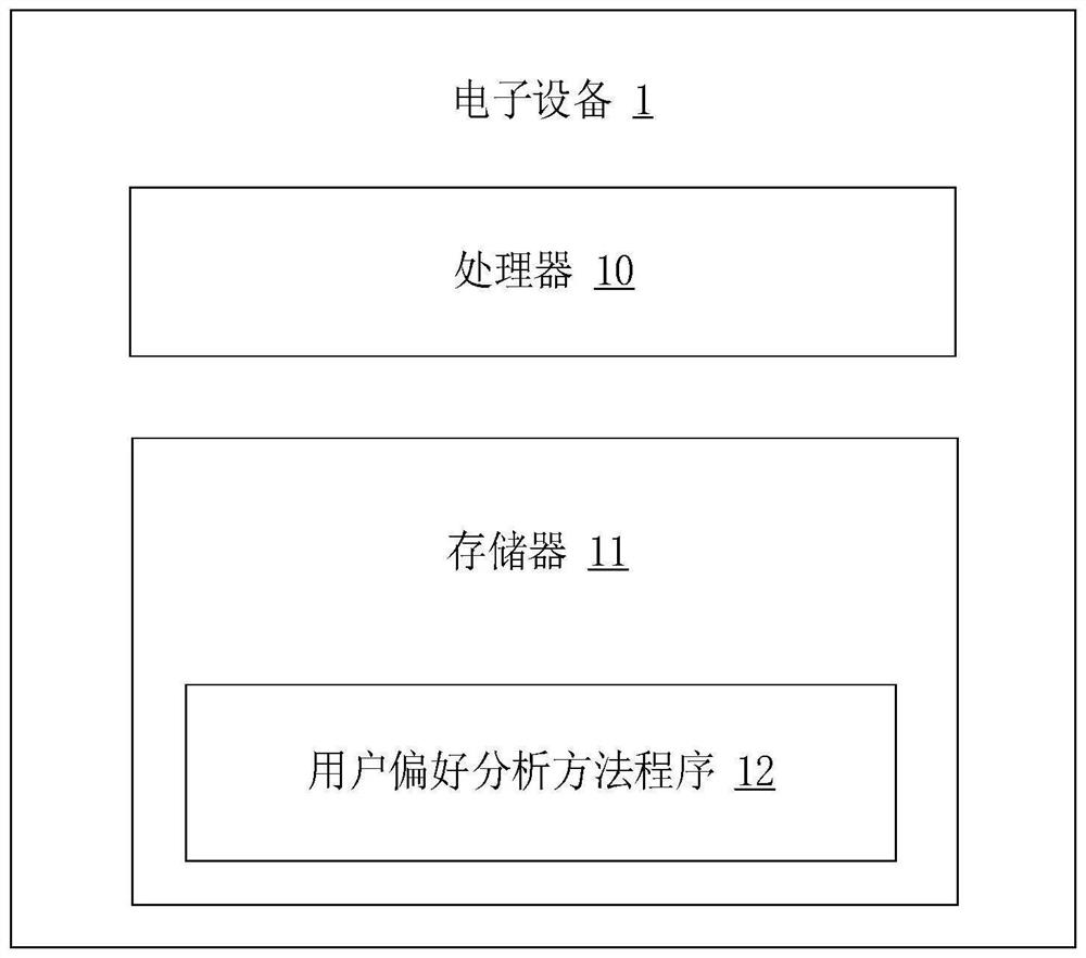 User preference analysis method and device and readable storage medium