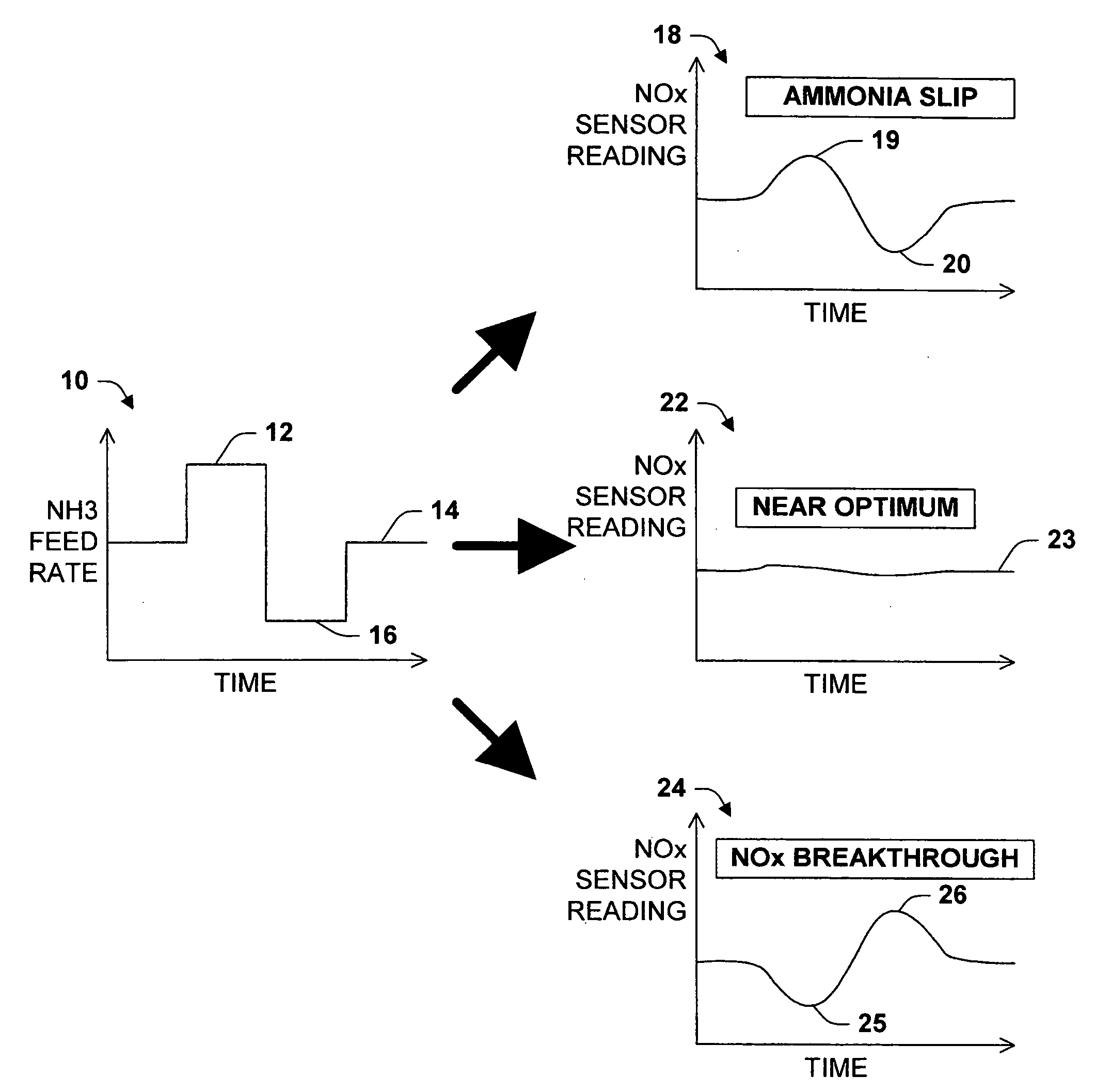 Strategy for controlling NOx emissions and ammonia slip in an SCR system using a nonselective NOx/NH3
