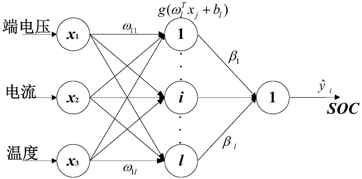 Method for predicting SOC of power battery by using extreme learning machine under manifold regularization framework