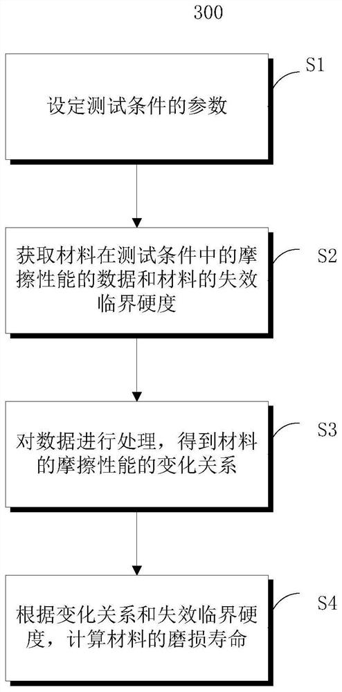 Material wear life prediction method, equipment, and material wear test device