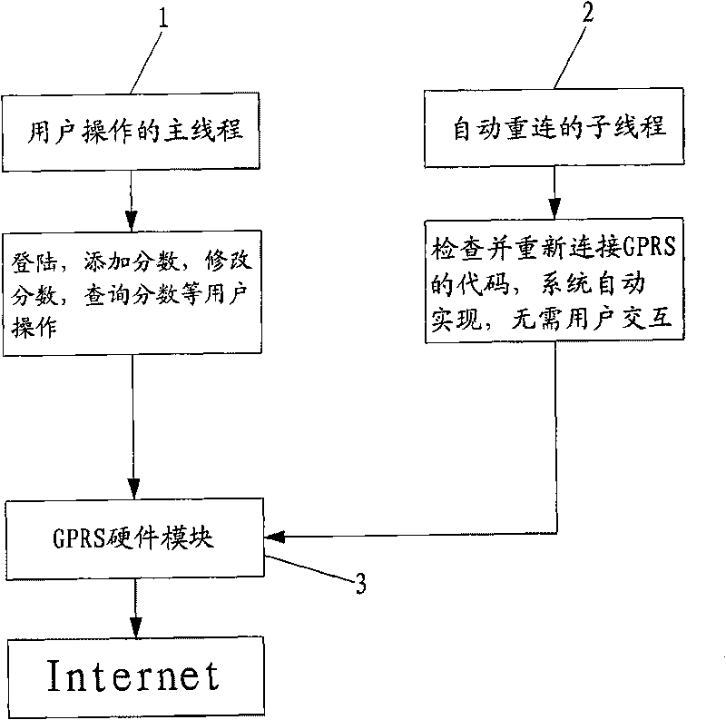 Method for keeping real-time online of scoring system based on mobile communication network
