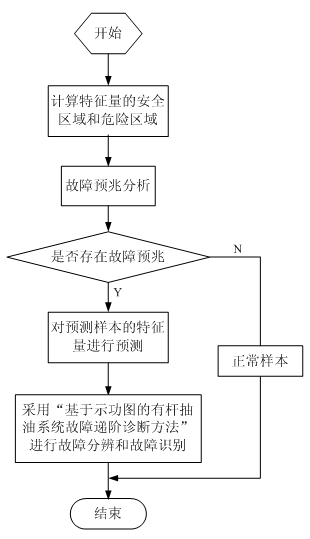 Failure prediction method of rod pumping system based on indicator diagram