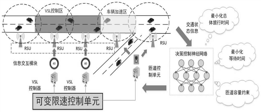 Expressway road cooperative control system and method based on deep reinforcement learning