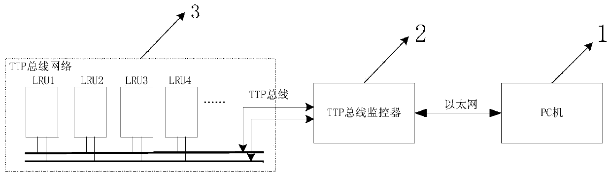 A time-triggered protocol bus network online loading configuration and monitoring method