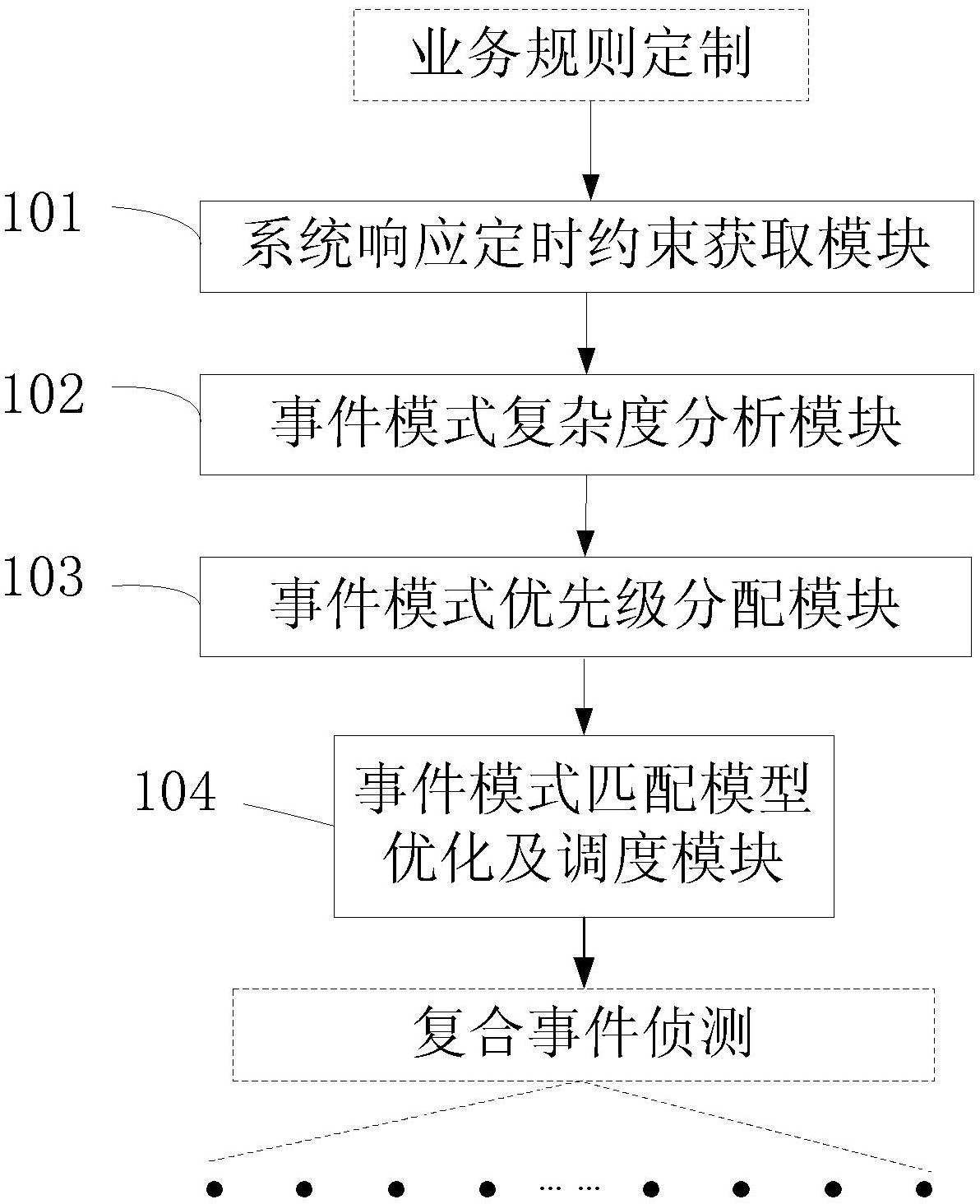 Composite event pattern matching method facing real-time perceptual environment and system thereof