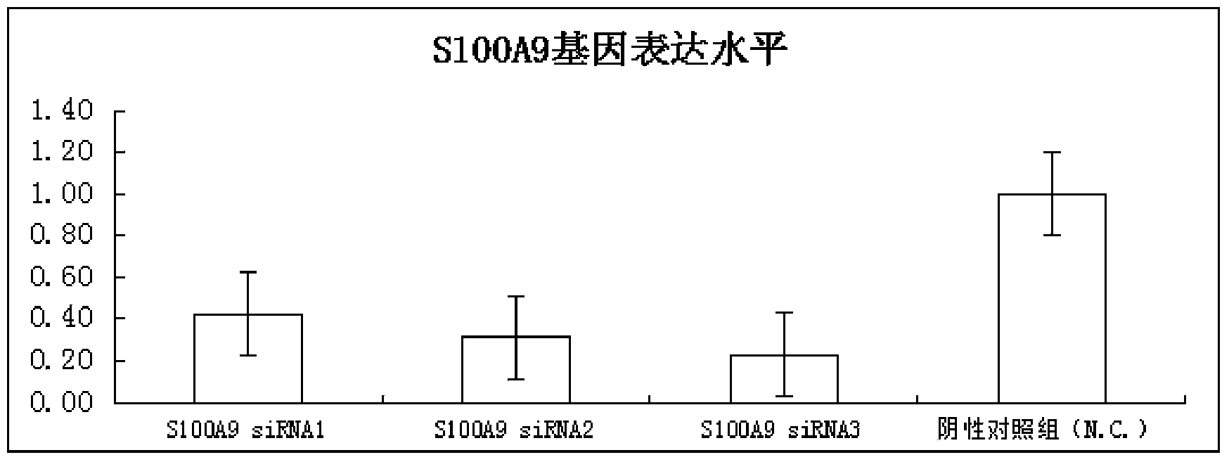 SiRNA inhibiting expression of gene S100A9 and application of siRNA