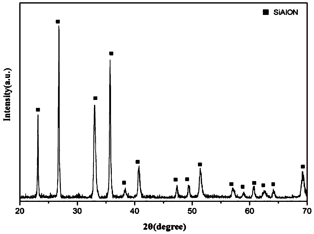 Method for preparing beta-SiAlON from aluminum ash residues