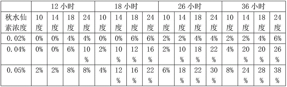 Doubling method for plant haploid