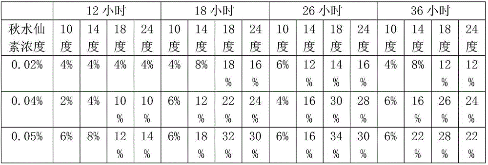 Doubling method for plant haploid