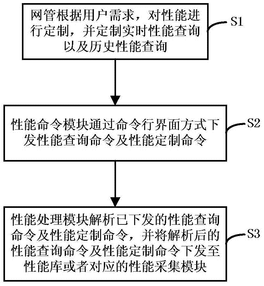 Device and method for performance management of network equipment based on command line