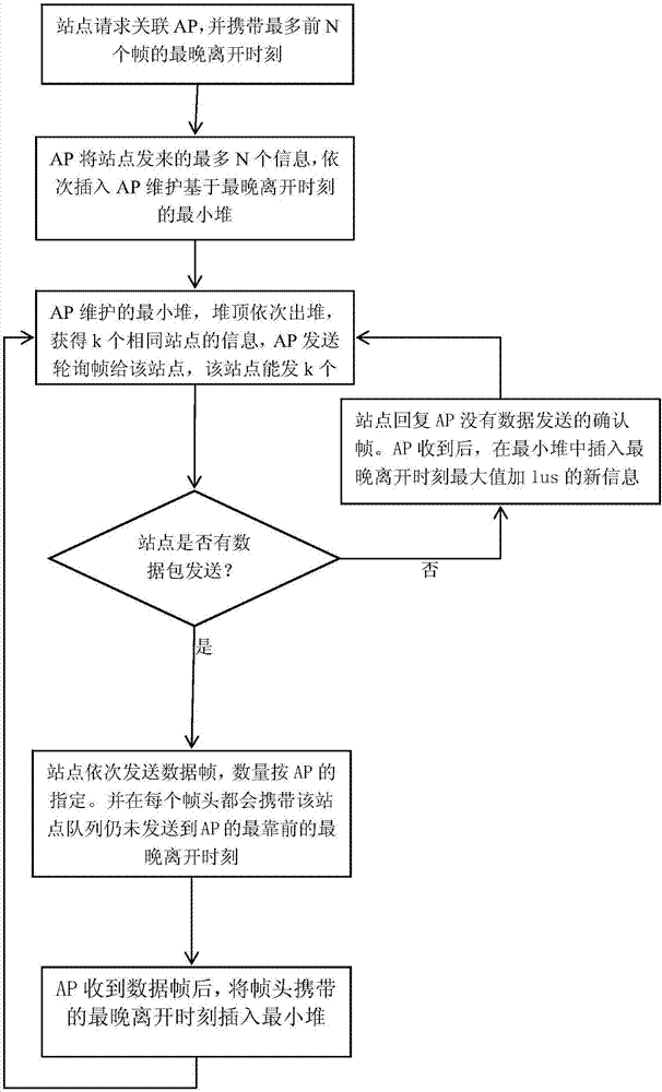 Point coordination wireless medium access method based on latest leaving moment and least heap