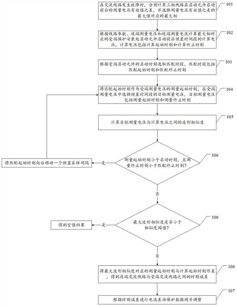 Data synchronization method and related device for current differential protection of AC line