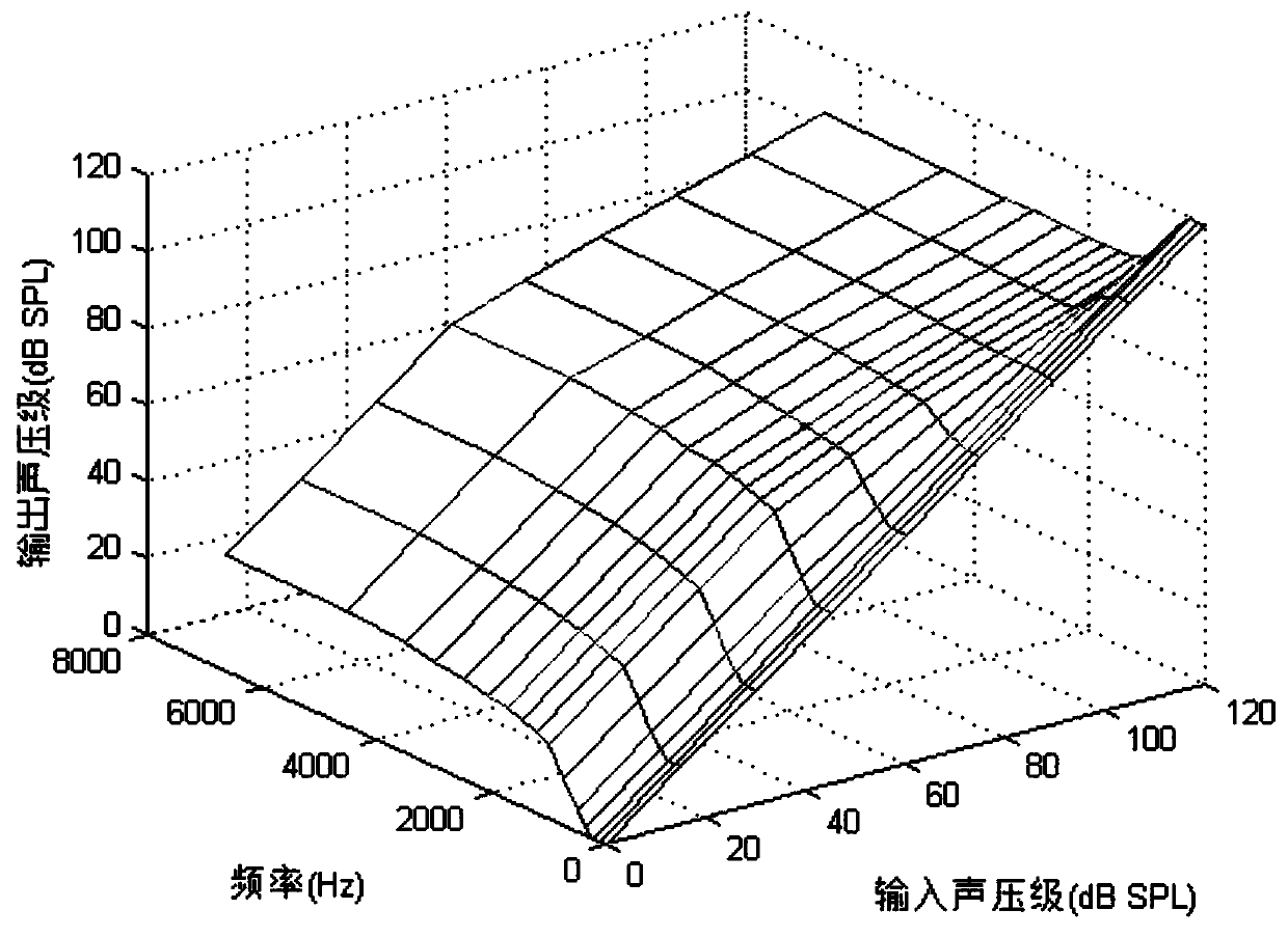 A Wide Dynamic Compression Method for Digital Hearing Aids Based on Sound Pressure Level Segmentation