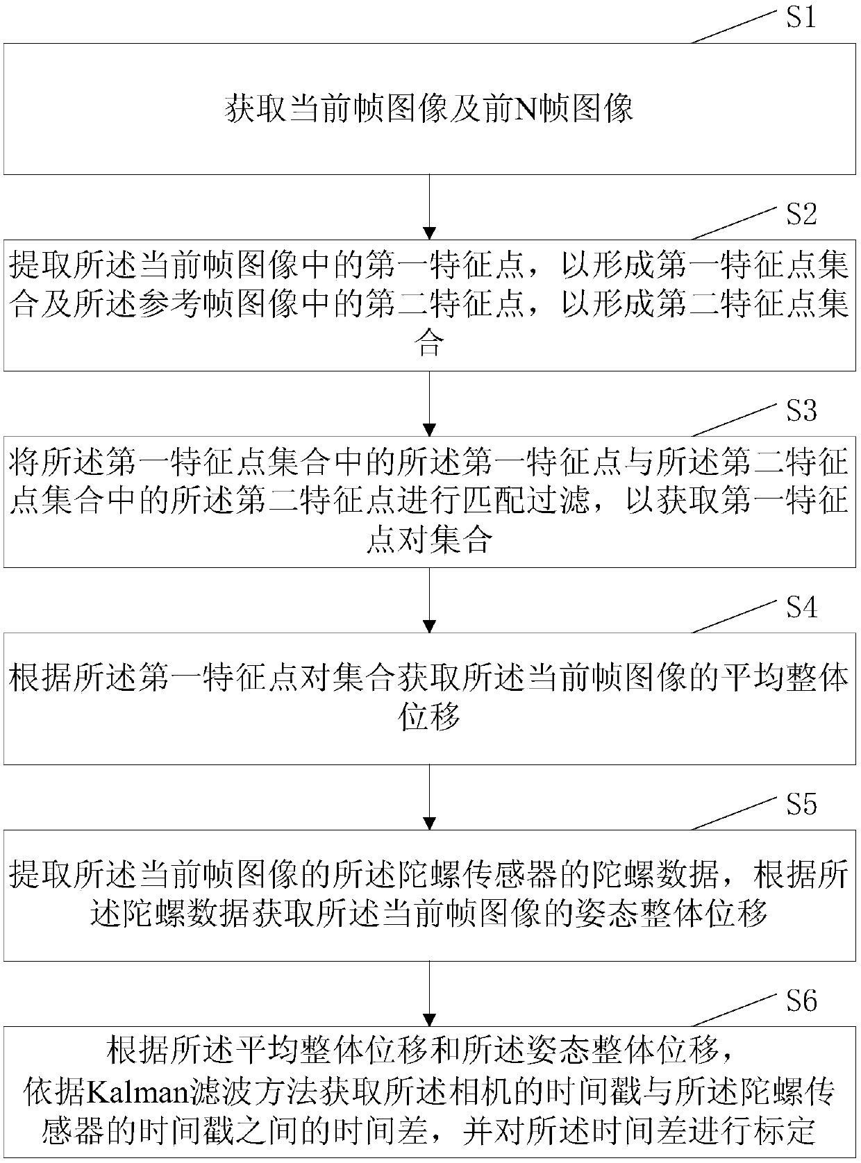 A time reference real-time calibration method and system for an image acquisition platform