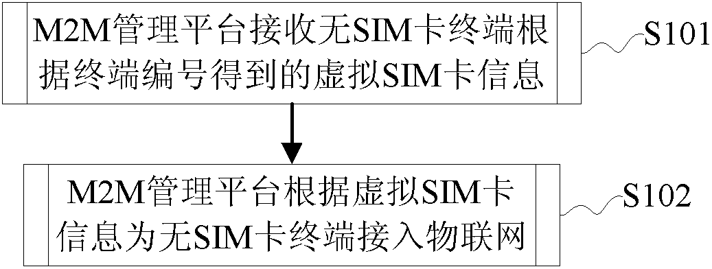 A method and system for accessing the Internet of Things by a terminal without a SIM card