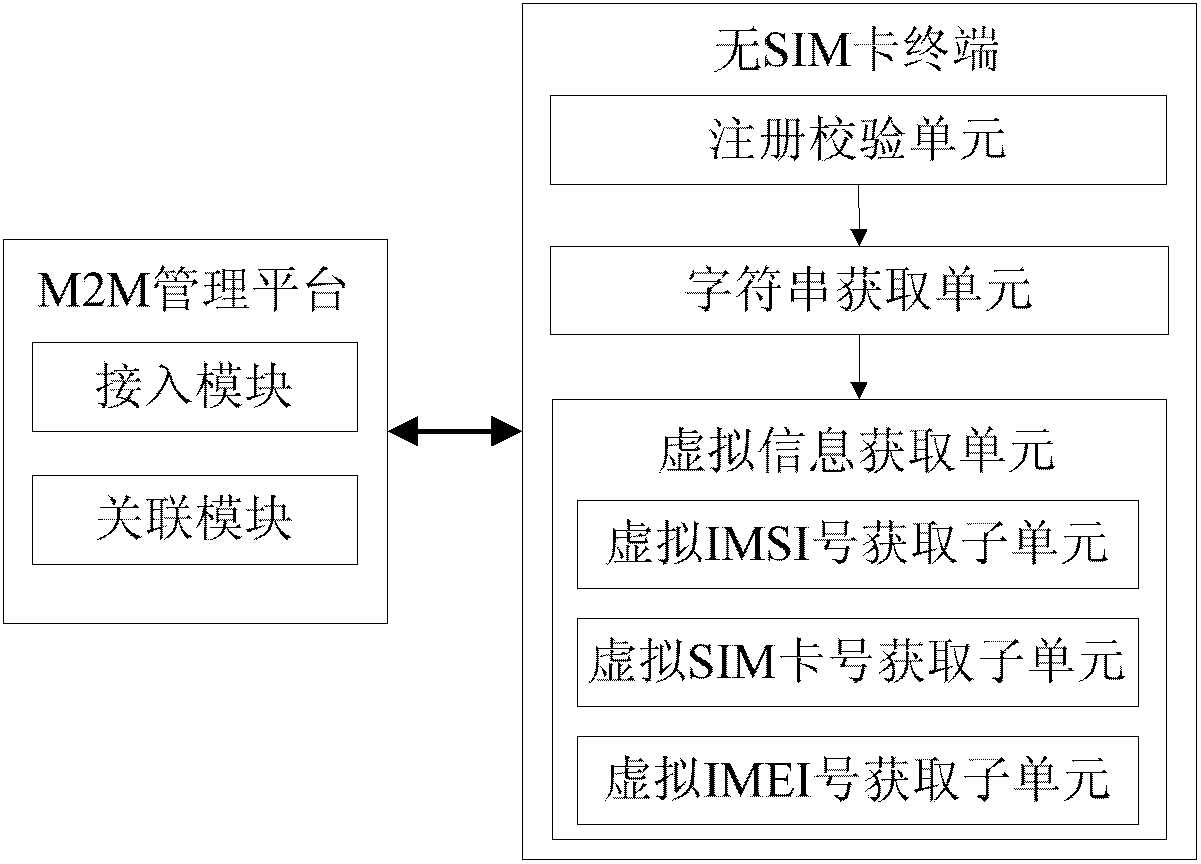 A method and system for accessing the Internet of Things by a terminal without a SIM card