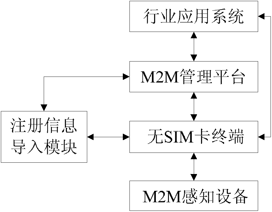 A method and system for accessing the Internet of Things by a terminal without a SIM card