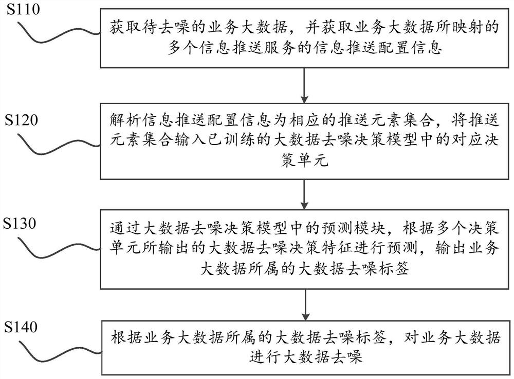 Big data denoising method for cloud computing service and cloud computing financial server