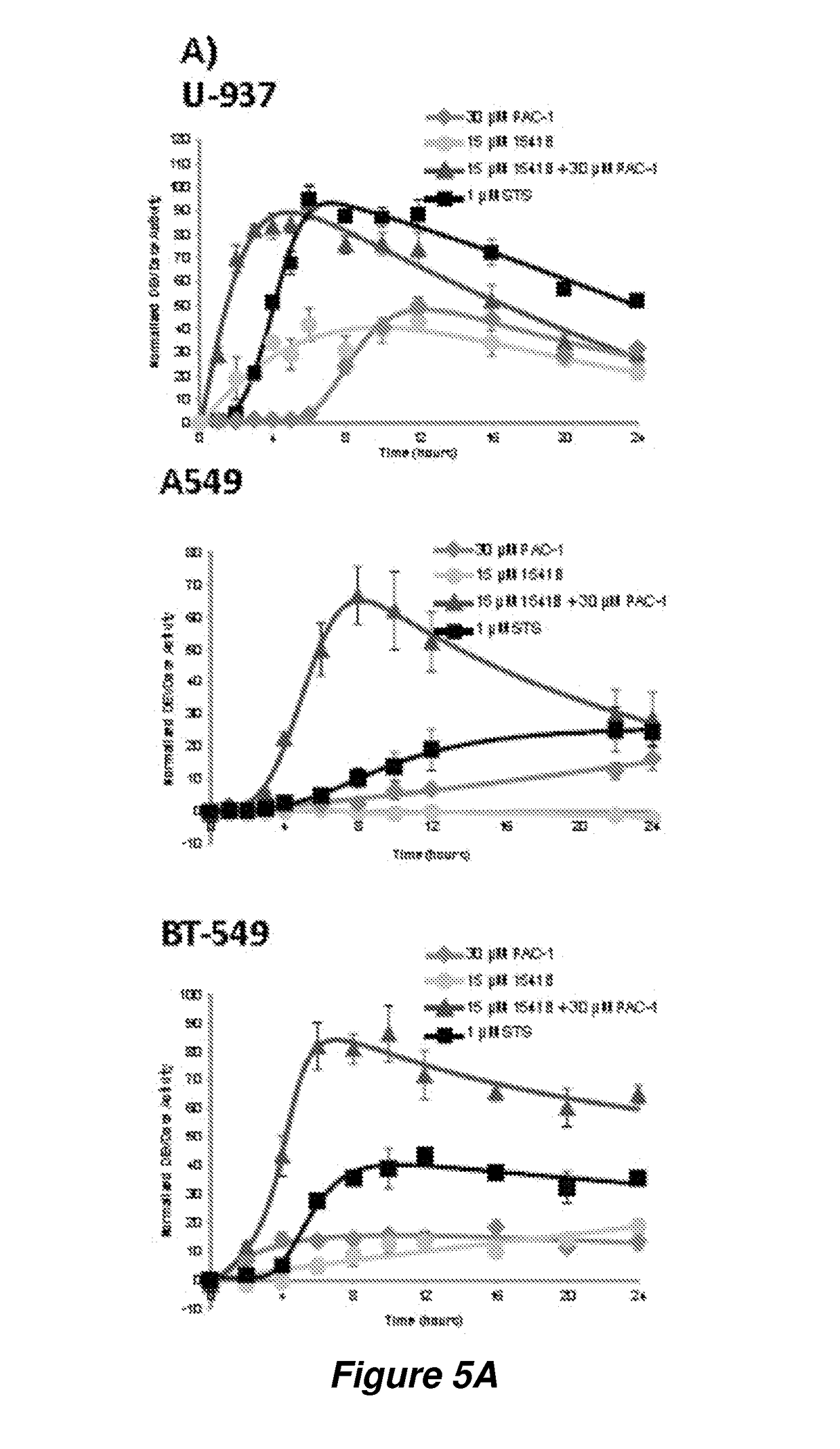 Potent anticancer activity via dual compound activation