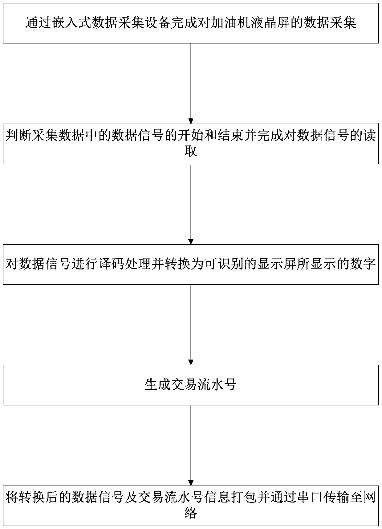 Data acquisition and flow generation method for liquid crystal screen of refueling machine