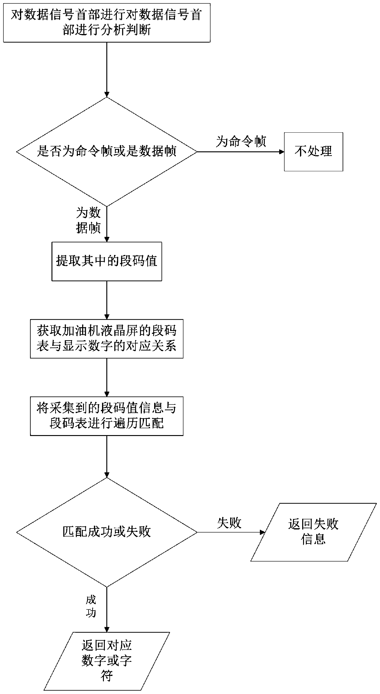 Data acquisition and flow generation method for liquid crystal screen of refueling machine