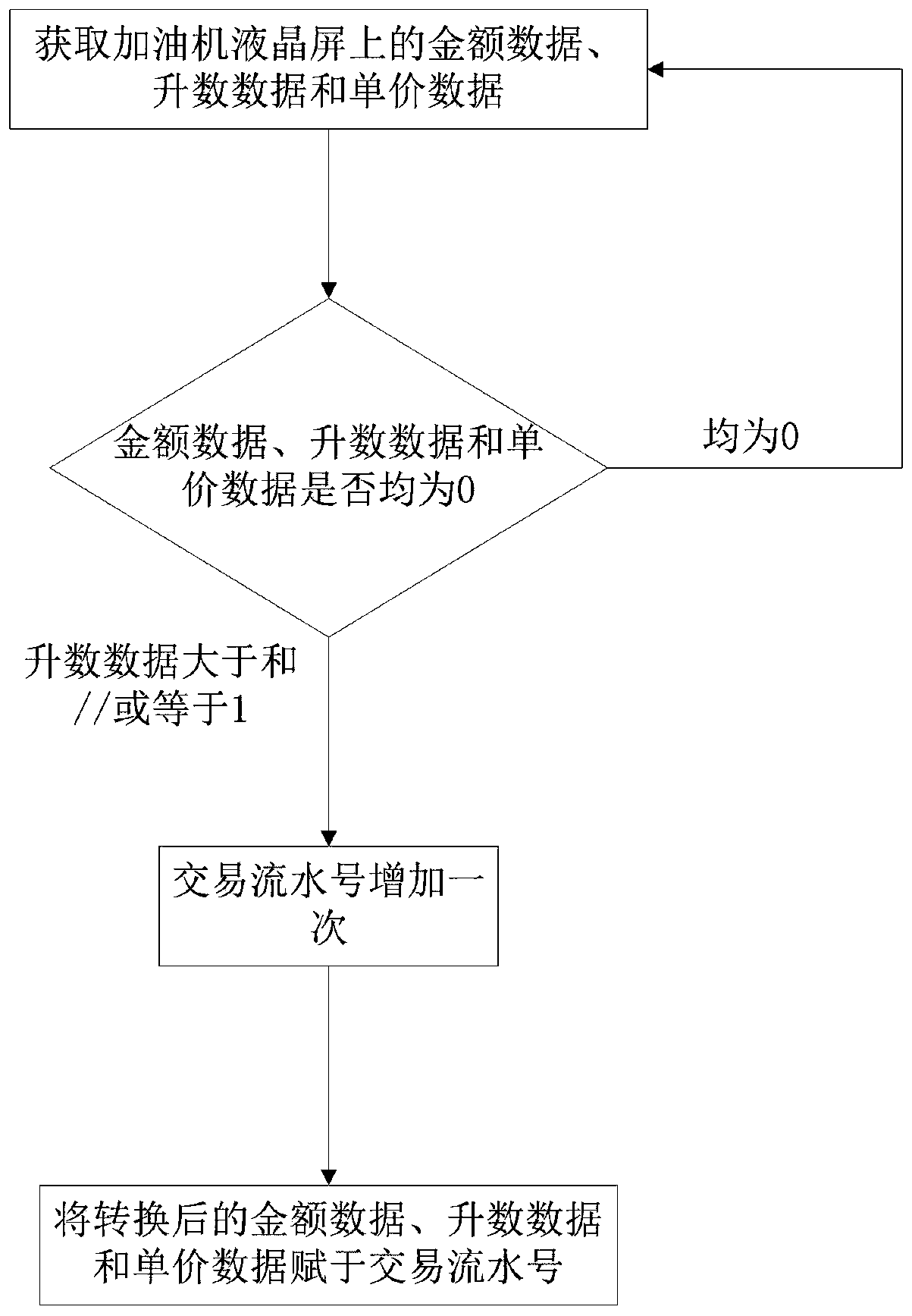 Data acquisition and flow generation method for liquid crystal screen of refueling machine