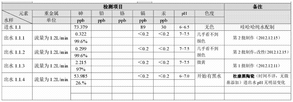 Filter core material of household filter and preparation method thereof