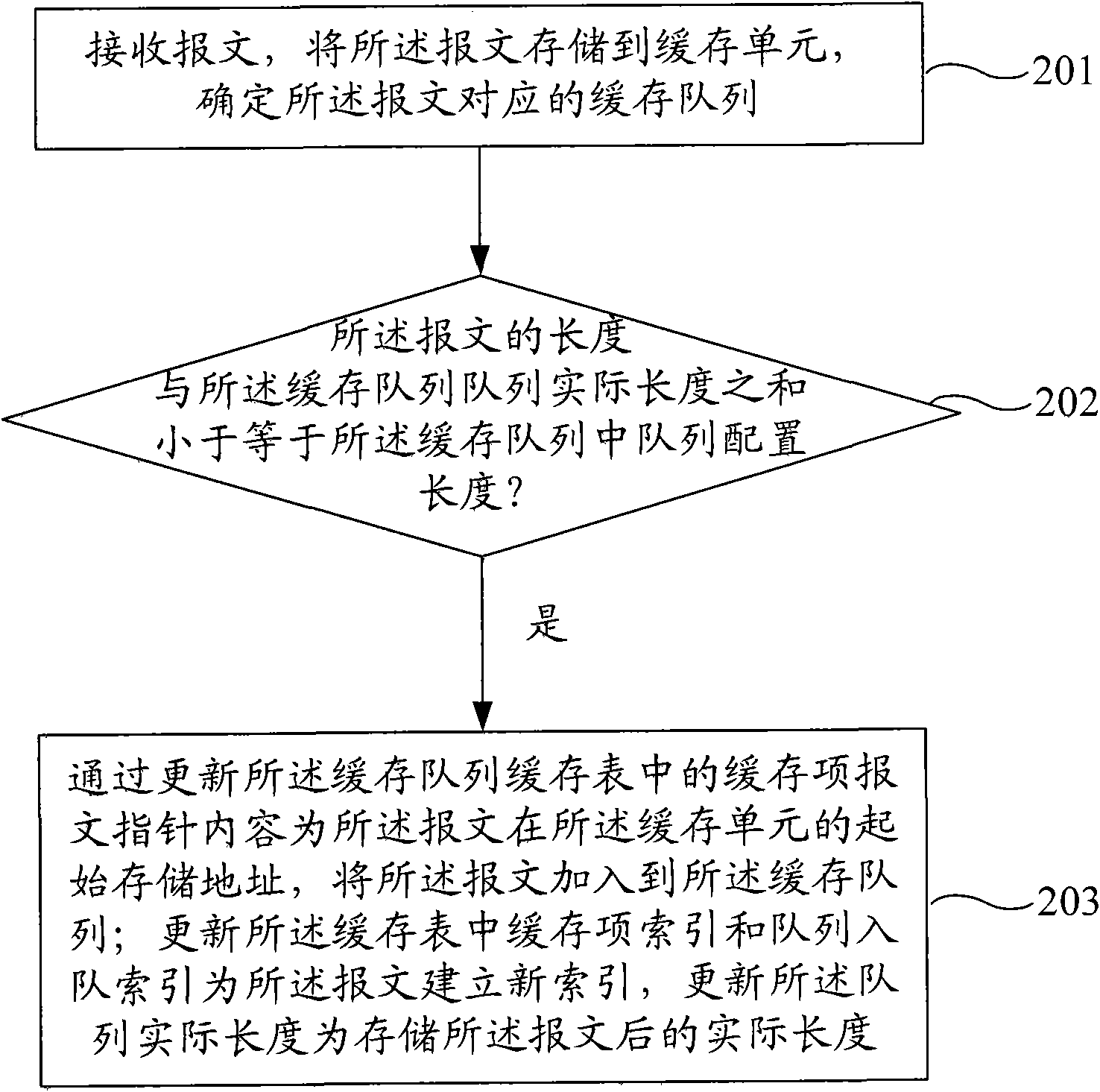 Method and device for processing message