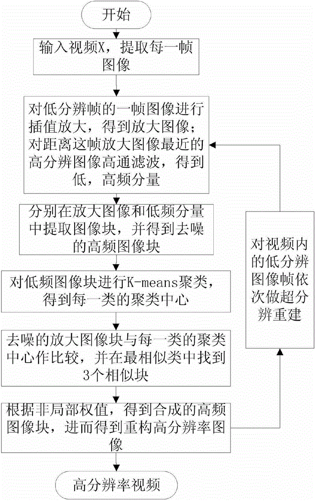 Video super-resolution method based on non-local regularization