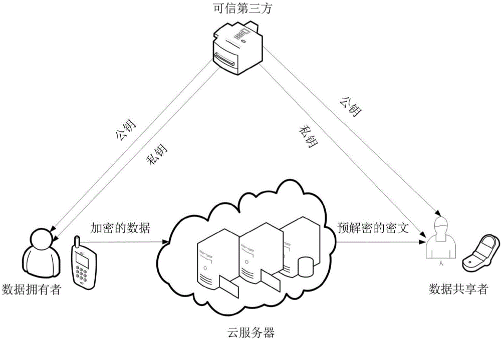 High-efficiency traceable data sharing method based on mobile cloud environment