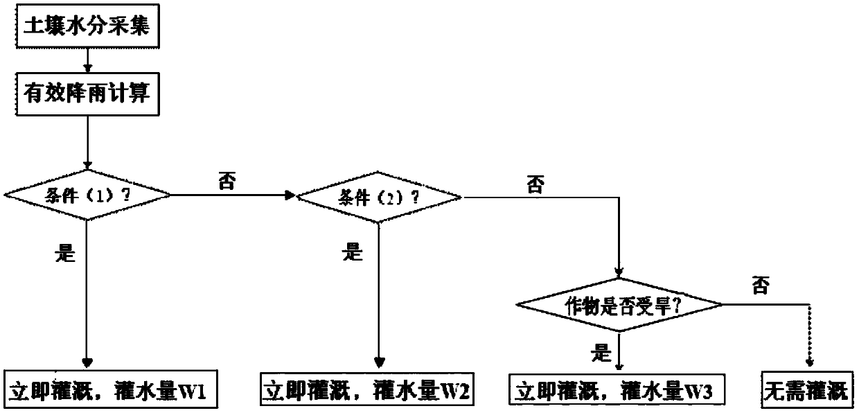 Intelligent decision-making method for water and fertilizer integration of drip irrigation