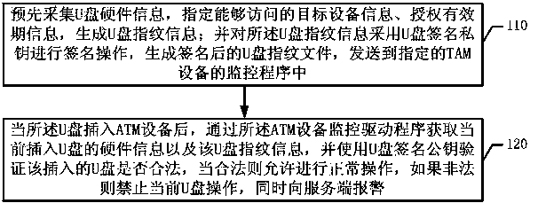 USB (Universal Serial Bus) flash disk authorization method and system based on ATM (Automatic Teller Machine) equipment