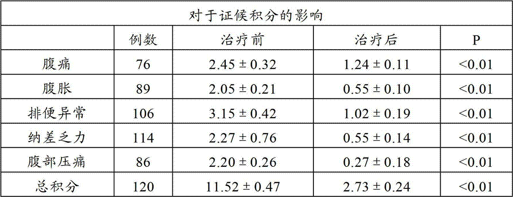 Pure Chinese medicinal composition for treating chronic intestinal dysfunction and externally applied pure Chinese medicinal powder patch prepared from same