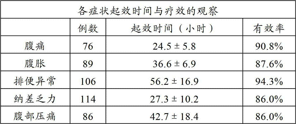 Pure Chinese medicinal composition for treating chronic intestinal dysfunction and externally applied pure Chinese medicinal powder patch prepared from same