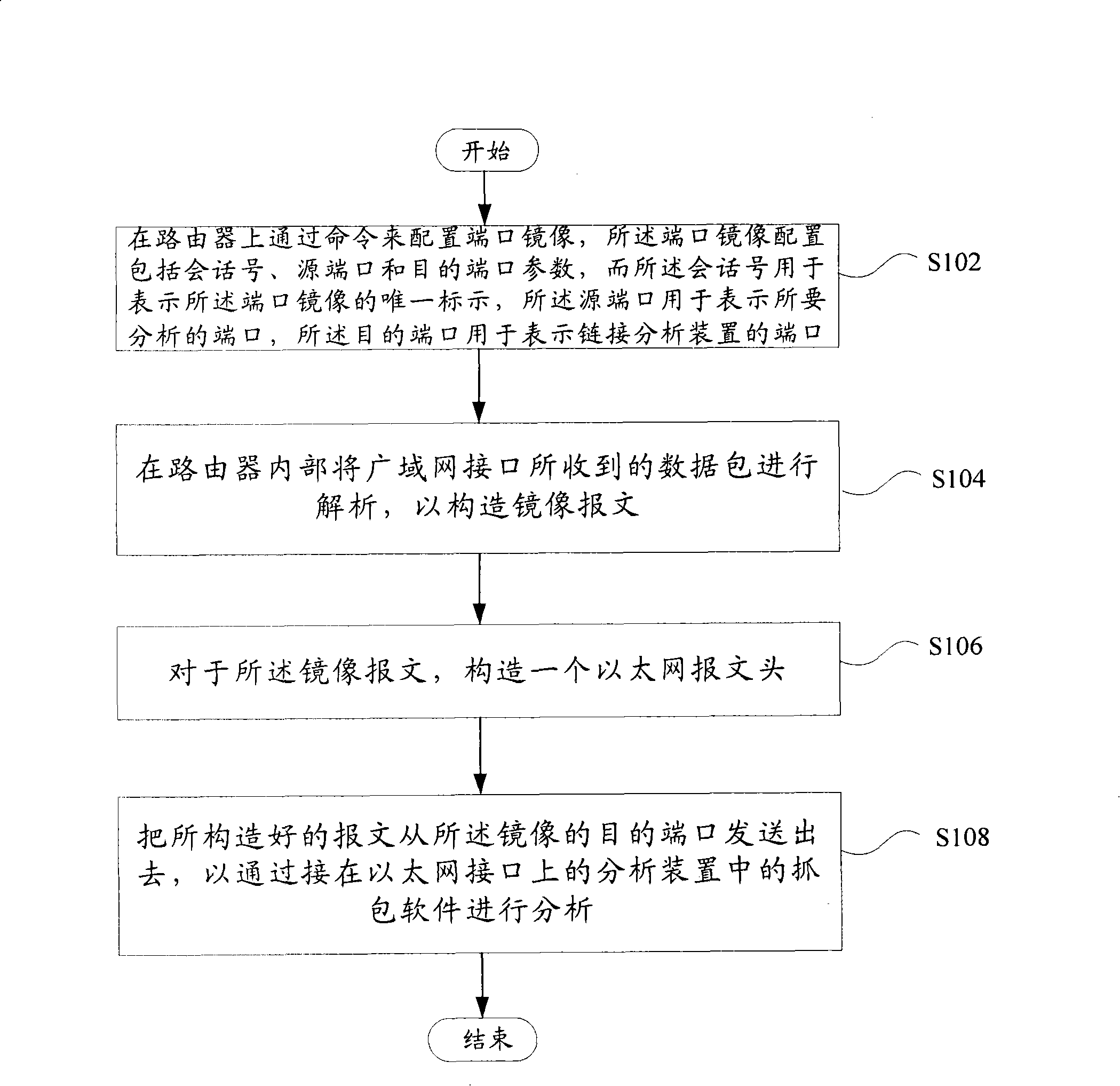 Method and system of implementing different type port image