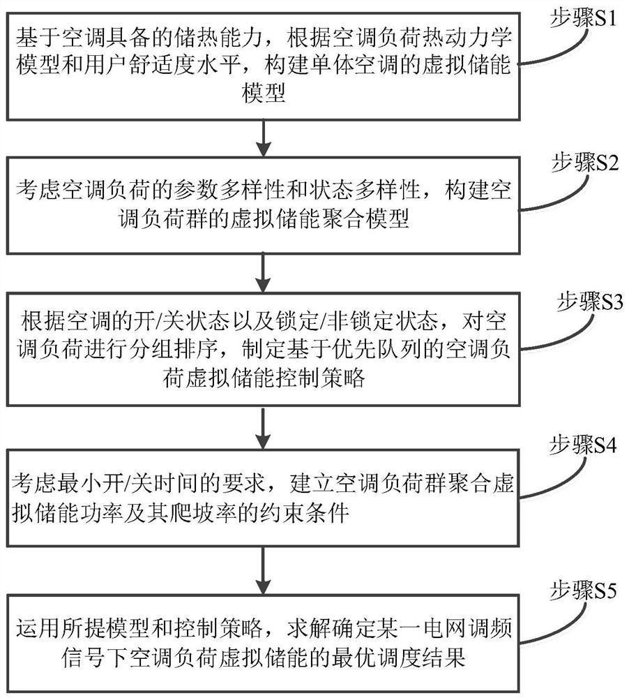 A virtual energy storage scheduling method for air-conditioning load oriented to grid frequency regulation service