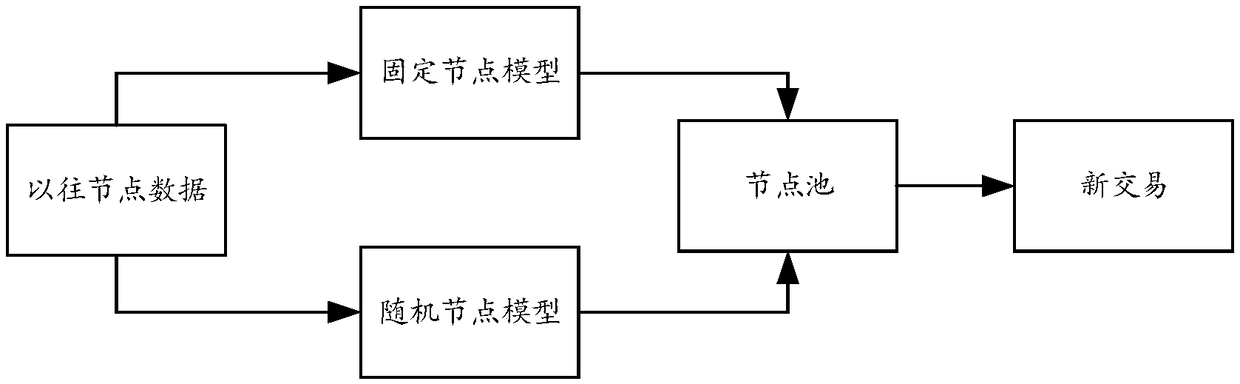 Intelligent selecting method of account keeping nodes