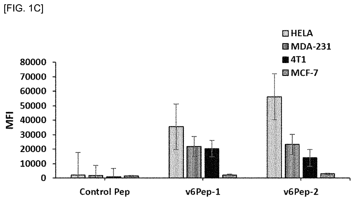 Peptides for binding to CD44v6 and use thereof