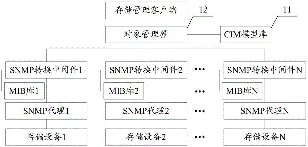 Storage management server side and system compatible with SNMP (Simple Network Management Protocol) and SMI-S (Storage Management Initiative Specification)