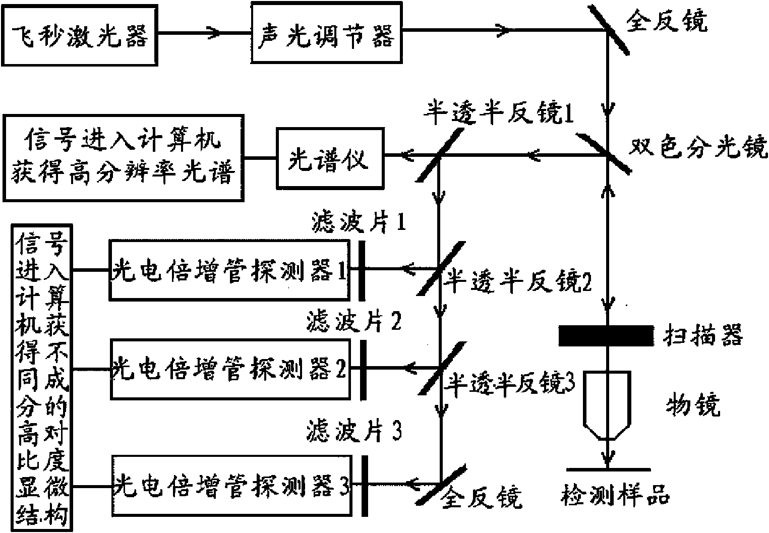 Non-linear spectral imaging detecting device with high contrast and high resolution