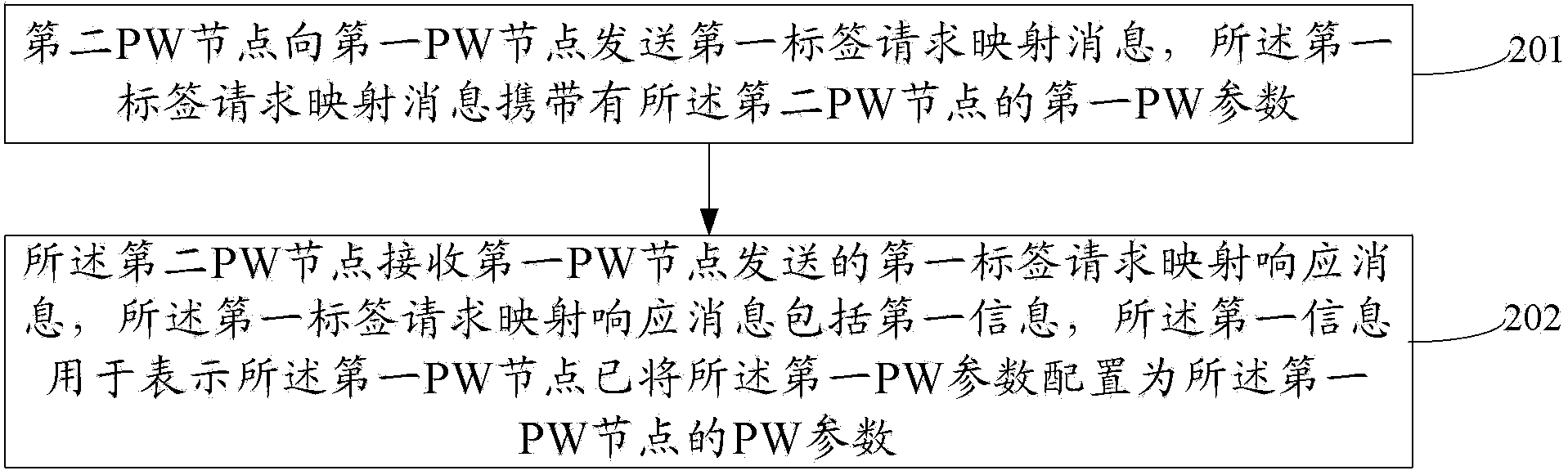Method for pseudo-wire PW parameter configuration and PW nodes