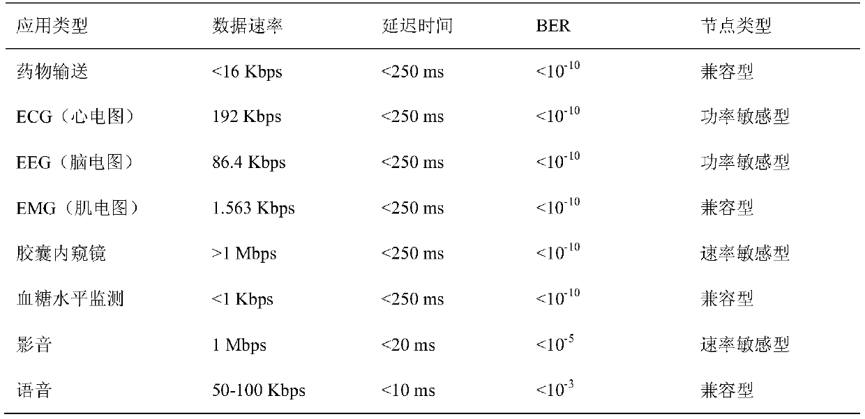 A self-adaptive adjustment method for wireless body area network power and rate