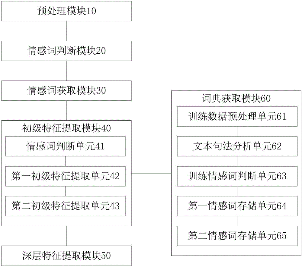 User comment text mining method and device