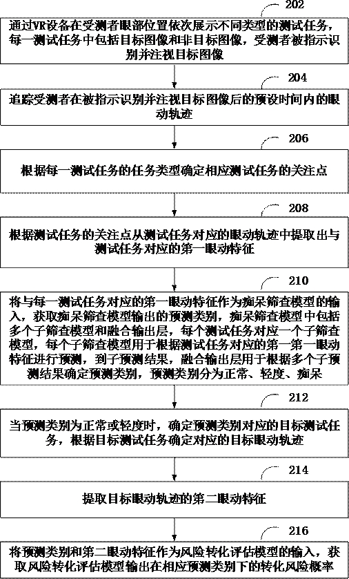 Dementia risk screening system and device based on VR eye movement tracking and medium