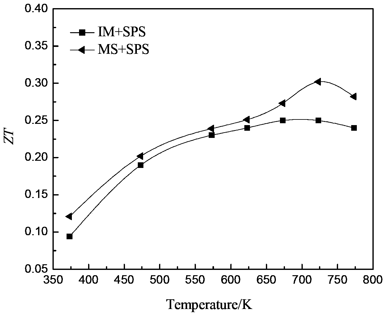 Nanocomposite structure Mg2Si-based thermoelectric material and preparation method thereof