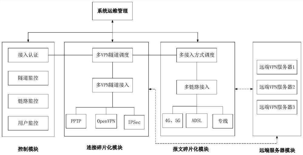 Multi-level fragmented high-security-strength communication system