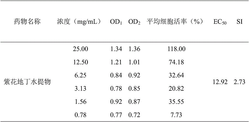 Application of Viola yedoensis in preparation of drug for preventing and treating infection of dengue II viruses