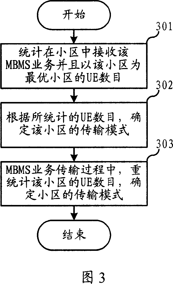 Set up method and its system for broadcast multi-cast service transmission mode